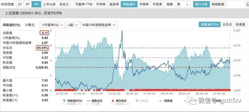 图二:上证指数风险溢价水平