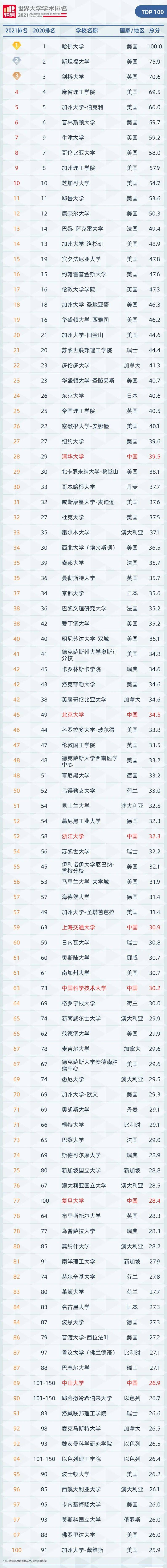 陕西9所高校上榜!2021世界大学学术排名出炉