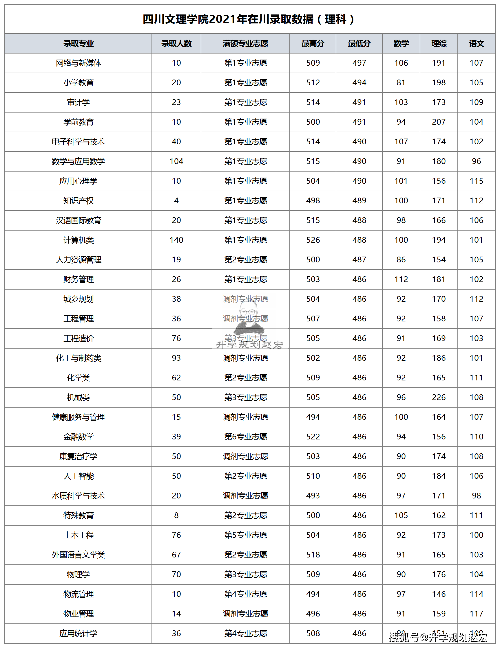 原创四川文理学院2021年在川录取分,15个专业第一志愿满额,小心调剂