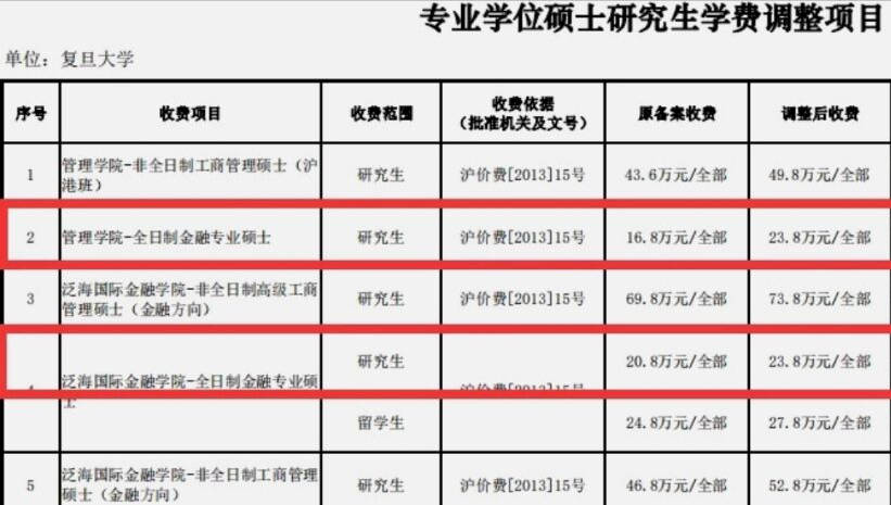 好大学的学费很便宜?复旦金融专业学费高达几十万,卡住一群人_研究