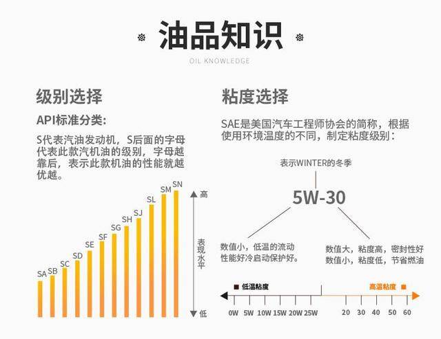 机油级别和粘度 机油的检查 正确检查发动机油的条件是发动机暖机