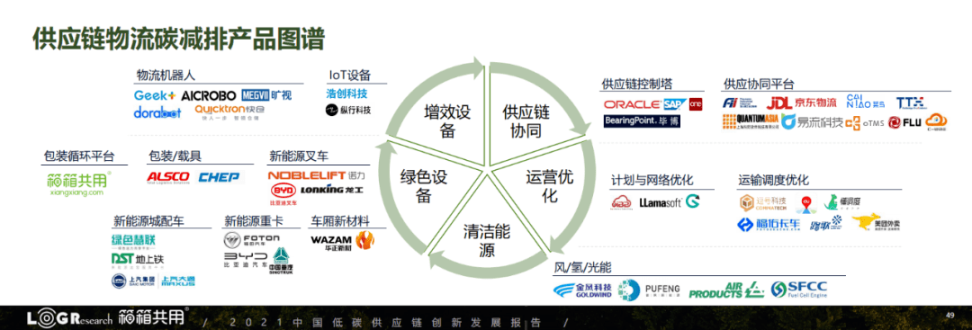 2021中国低碳供应链物流创新发展报告顺丰等39个经典案例全解读