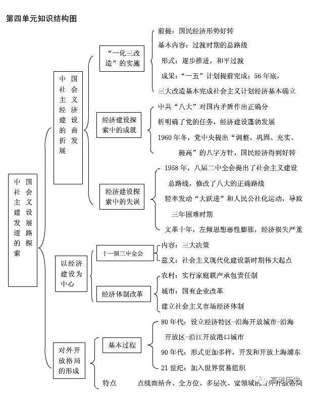 高中历史必修1—3思维导图,高中学习必备!