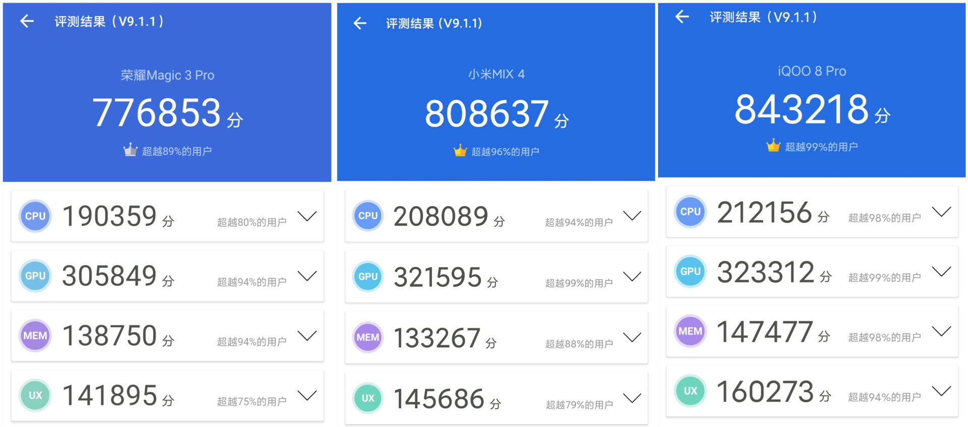 着不同的表现,iqoo 8 pro分数最高,达到84w ,小米mix4为80w出头,荣耀