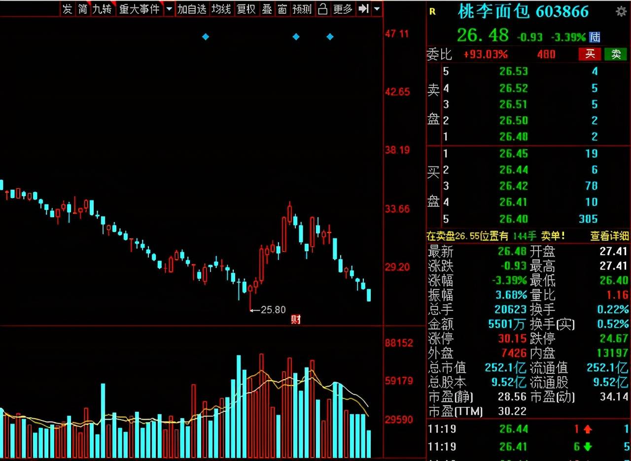 东方电子:北上资金持股数量1324.74股,增持股数占流通股的0.87%