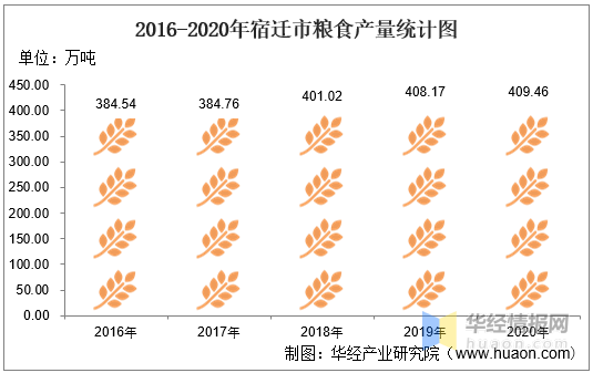 2016-2020年宿迁市农林牧渔业总产值,粮食产量及播种面积统计