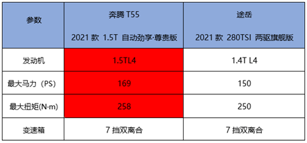 奔腾t55(参数|图片)全系产品售价9.89-12.