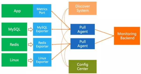 pull or push?监控系统如何选型