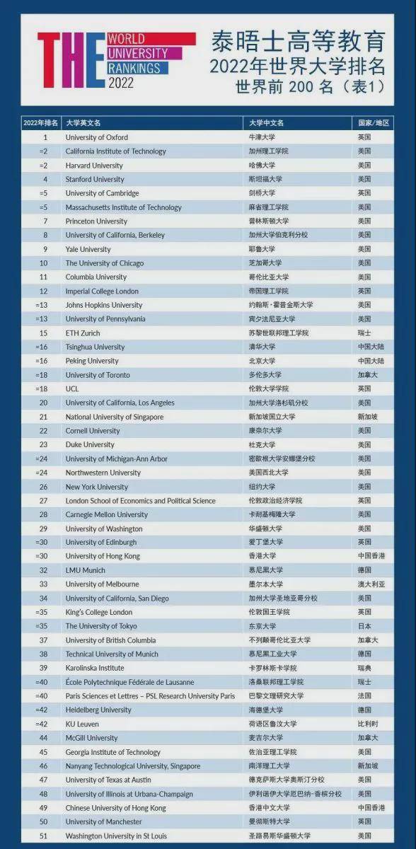 泰晤士2022世界大学排名发布!