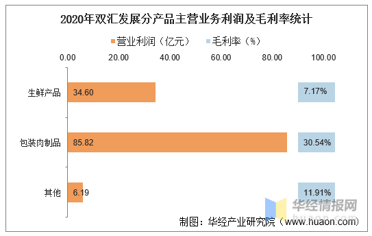 2016-2020年双汇发展总资产,营业收入,营业成本,净利润及股本结构统计