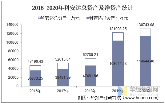 2016-2020年科安达总资产,总负债,营业收入,营业成本及净利润统计