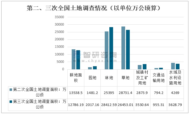 土地面积以单位万公顷算,全国有耕地12786