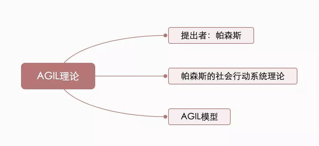 agil理论,我赌十包辣条,你看完后忘了!_帕森斯