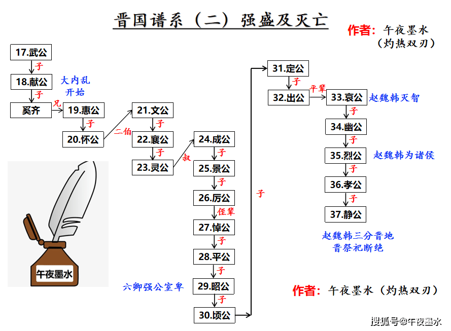 因"儿戏"立国的晋国及初期的嫡庶之争