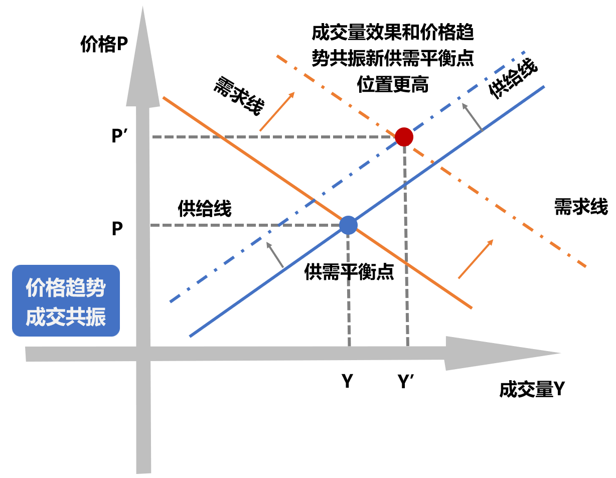 期货交易量价关系的应用研究