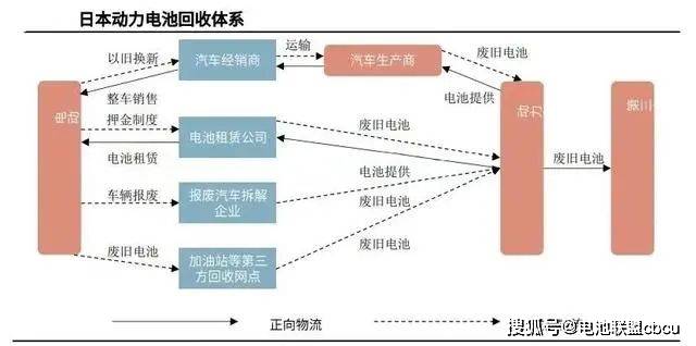 动力电池回收:海外动力电池回收模式