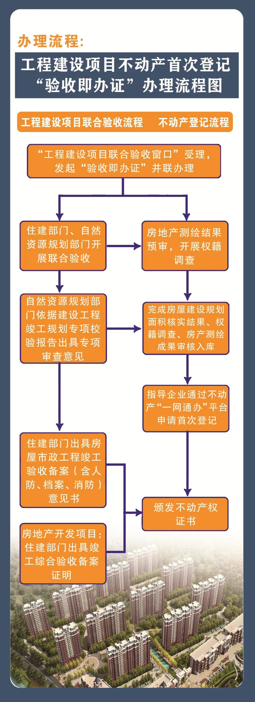 看图秒懂不动产登记政策全流程