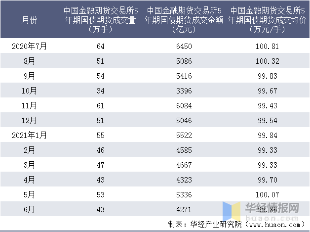 2021年6月中国金融期货交易所5年期国债期货成交量,成交金额及成交