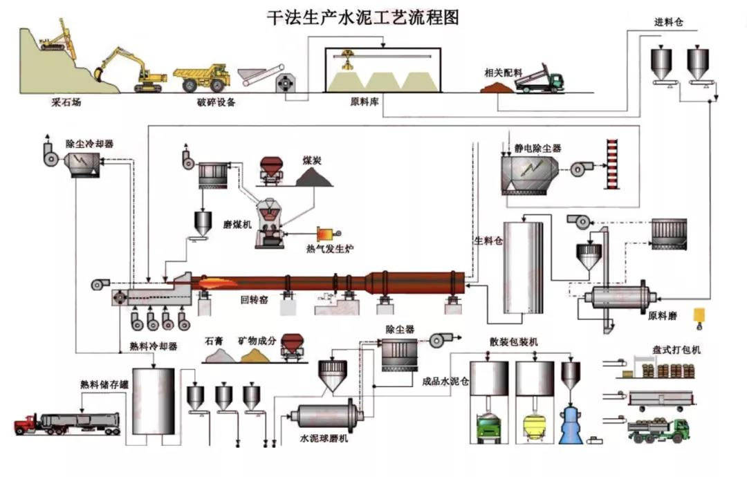 1. 水泥生产流程有哪些?