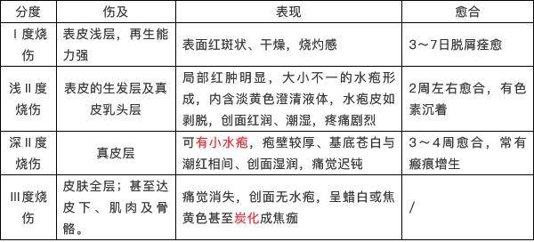 烧伤只有火烧伤和水烫伤吗?大错特错!_损伤