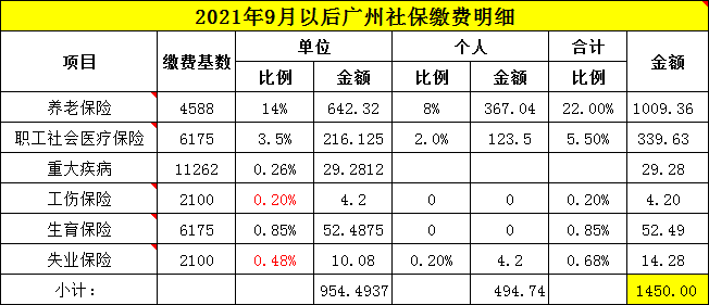 原创广州社保自己交最新费用多少钱?