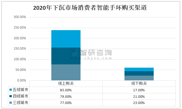 2020年下沉市场消费者智能手环购买渠道