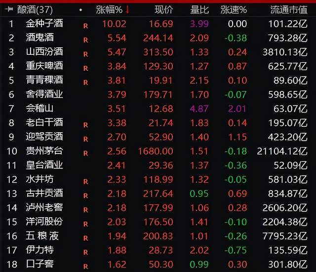 2万多亿市值的a股一哥茅台,股价在盘中也大幅拉升,大涨2.