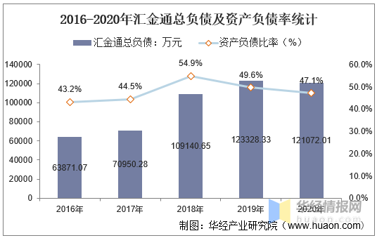 2016-2020年汇金通总负债及资产负债率统计