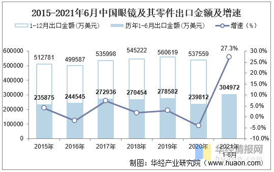 2021年6月中国眼镜及其零件出口金额情况统计