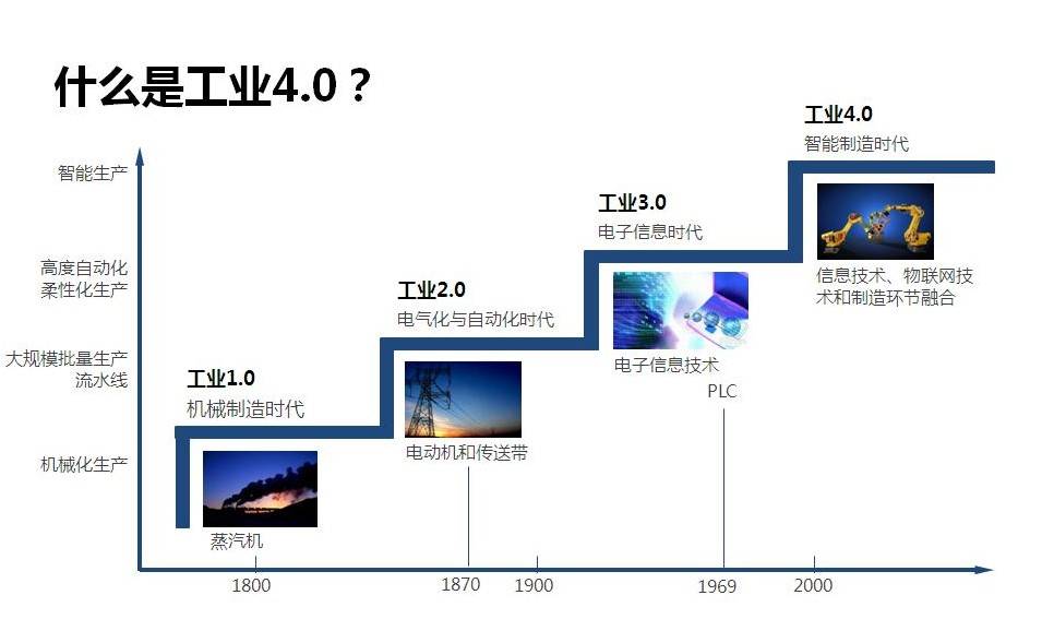 在"工业4.0"的大环境下,国产品牌要如何与国外品牌竞争?