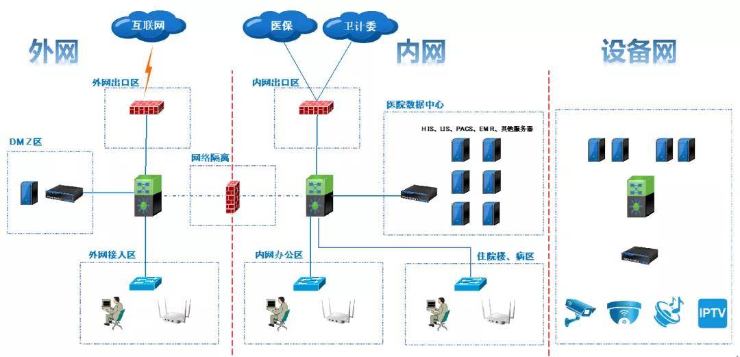 医院网络安全架构的探索和改进