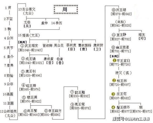 原创周武王崛起,表面看风光无限,但却为后世周天子埋下了一个大祸患