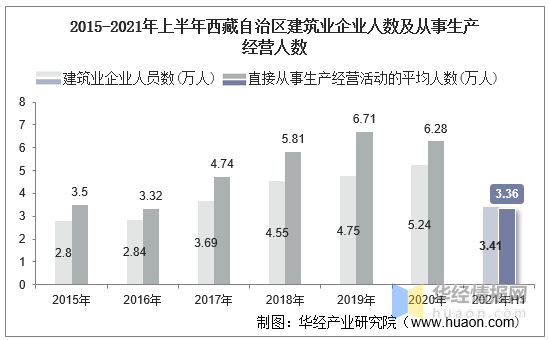 2015-2021年上半年西藏自治区建筑业企业人数及从事生产经营人数数据