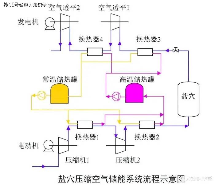 世界首个非补燃压缩空气储能电站发电,效率直逼抽水蓄能,如何做到?