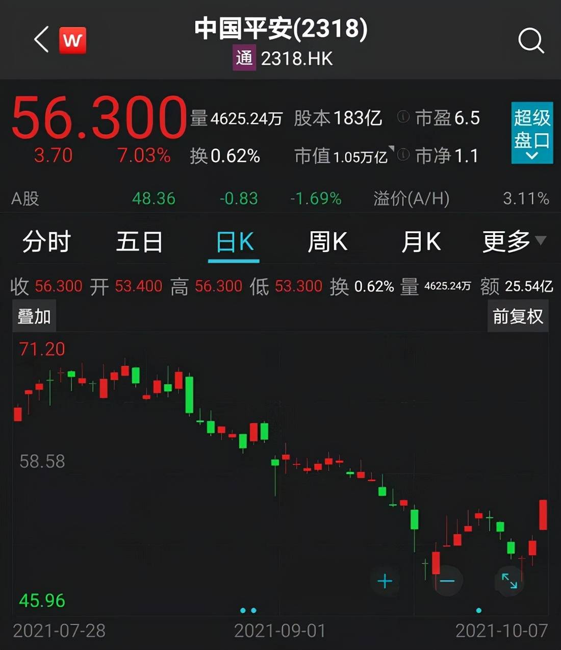 中国平安罕见大涨7%,外资巨头增持近6300万股!一批"中"字头h股亮