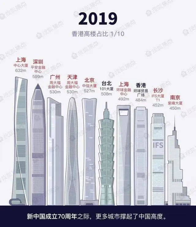 "摩天大楼"卷不动了?不得超过500米!中国未来高度剑指