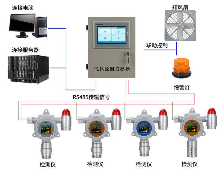 可燃气体报警器和控制器的组成