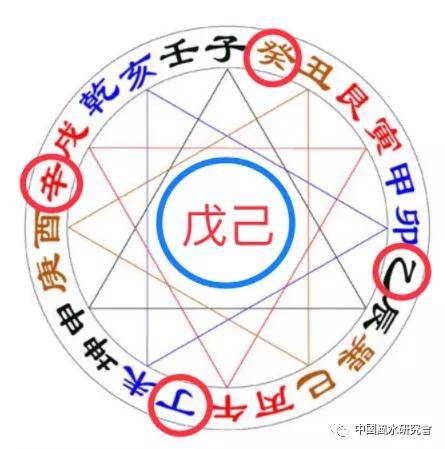 乙丁辛癸【四龙】玉尺经"乙丙交而趋戌,辛壬会而聚辰,斗牛纳丁庚之