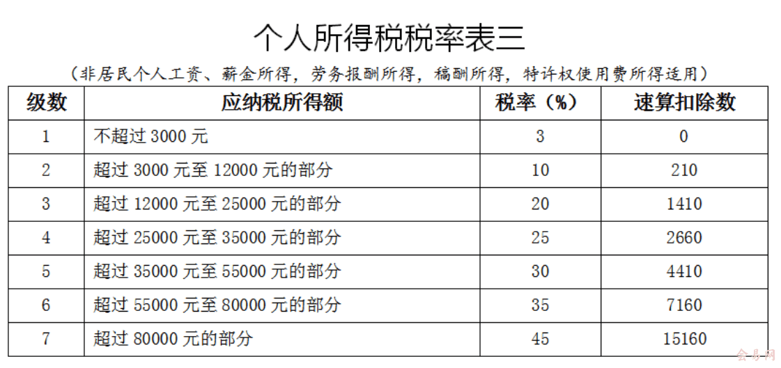 非居民个人-个人所得税工资薪金所得的计算方式,与居民个人-个人所