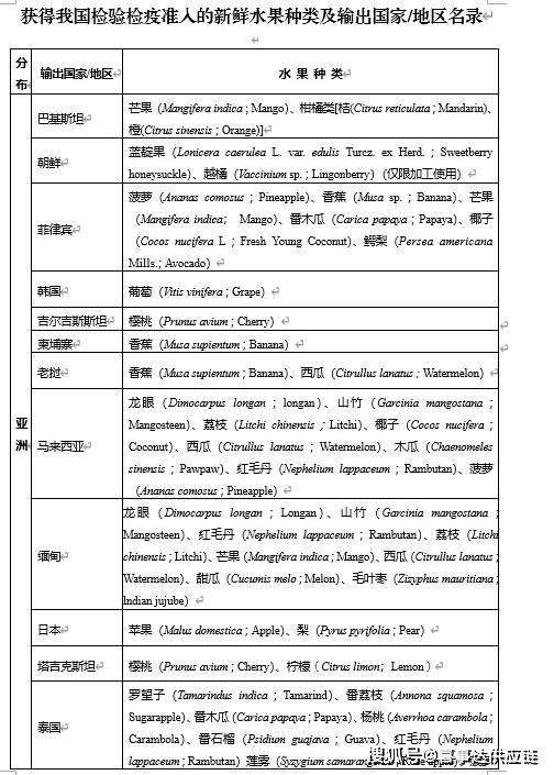 产地,水果果园名称或代码等信息,这些内容应与《进口货物检验检疫证明