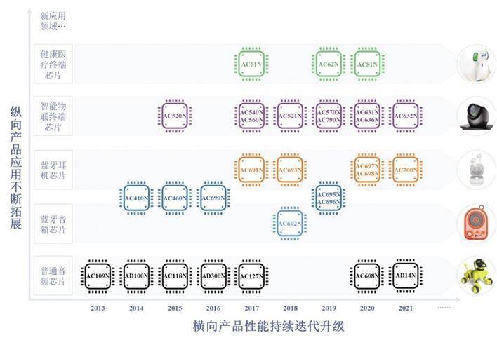 以杰理科技为样本,解析国产芯片设计企业的发展路_集成