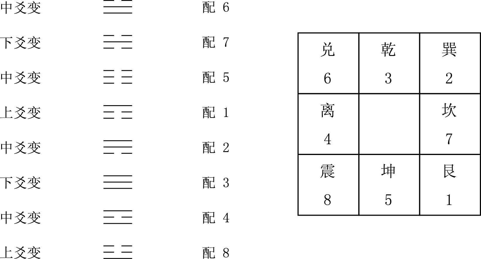 向首方先天八卦是兑卦翻卦配星即星卦相配 为什么称为辅星水法,概因