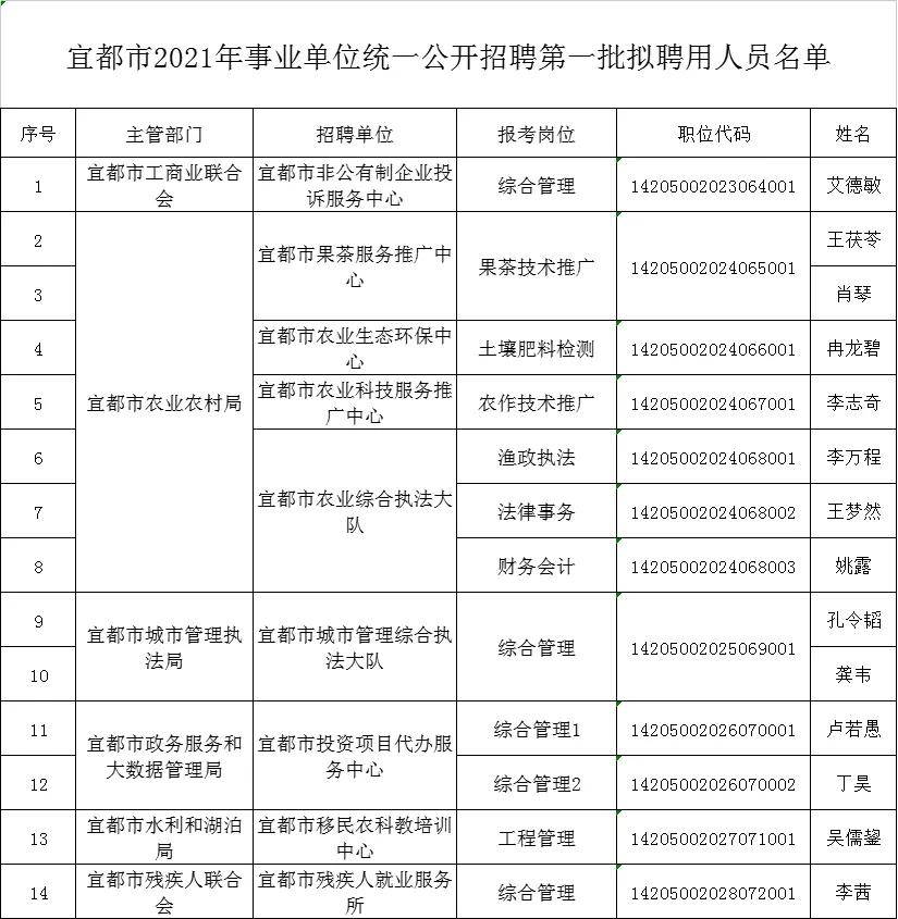 2021年宜昌宜都市事业单位拟聘用人员名单_招聘