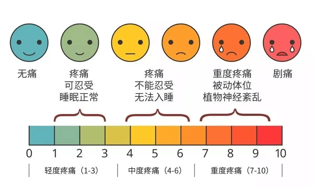 除此之外,也可以根据 疼痛量表来判断疼痛程度