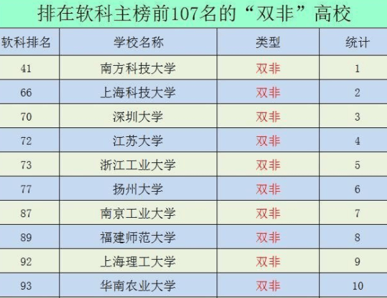 原创双非大学排行榜出炉有所大学很年轻但实力强悍稳居榜首