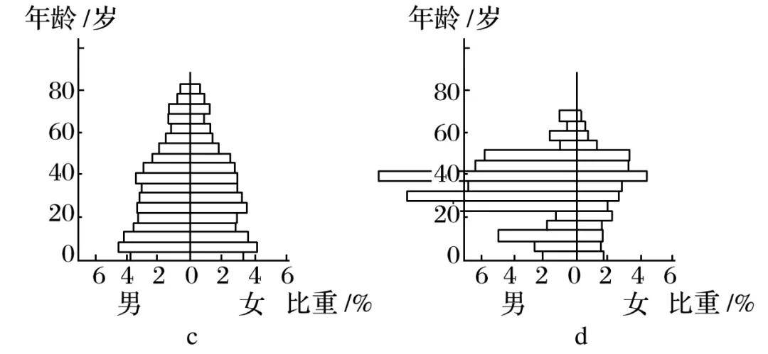 2022届高三一轮专题复习训练47人口统计图的判读专题训练