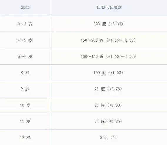 儿童防控近视的重点是防止"远视储备量"过早过快消耗