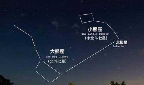 比如北极星就是小熊座的一部分,叫做小熊座α星.