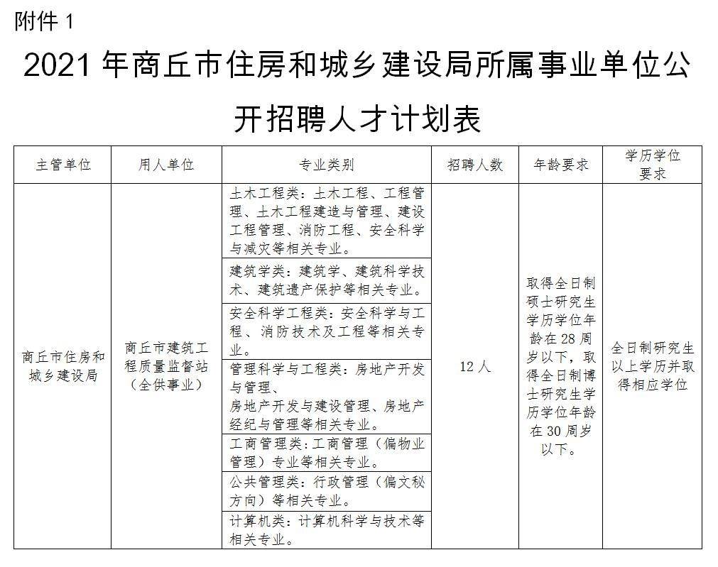 《2021年商丘市住房和城乡建设局所属事业单位公开招聘人才计划表》