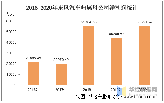 2016-2020年东风汽车总资产,营业收入,营业成本,净及
